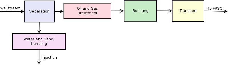 Figure 4.1: A general overview of the different parts of the process. Several possible design solutions exist for the different blocks in Fig. 4.1. This is the case especially for boosting and fluid transport.
