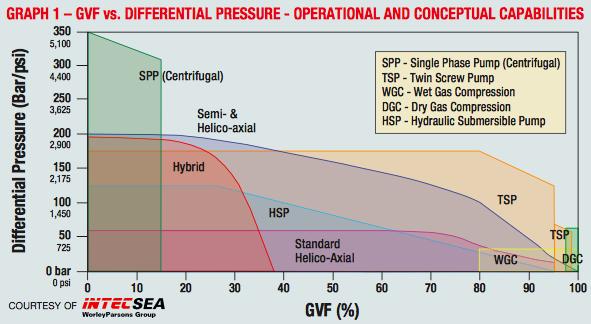 initial reservoir pressure and long tie-back distances. Additionally, the use of boosting or compression could contribute to increased oil recovery.