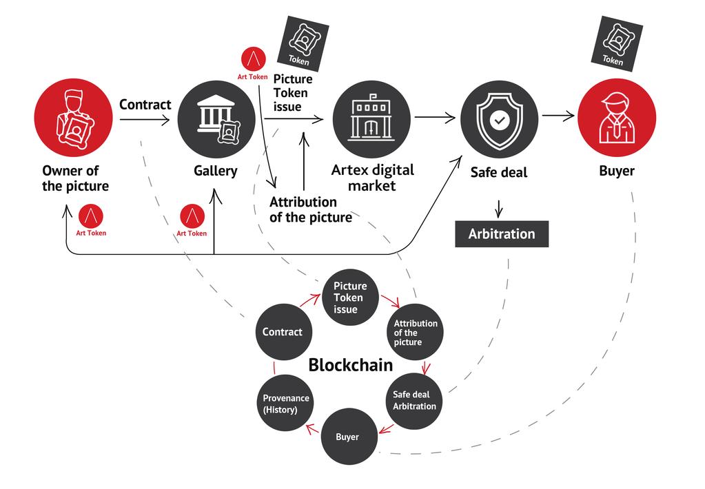 The storage, ownership, and sale price record of pictures will be entered in the blockchain. Creation of new market outlets for classic picture galleries. Safe Deals using the Artex platform.