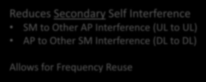 AP to AP Interference (DL to UL) SM to SM Interference ( UL to DL) downlink uplink