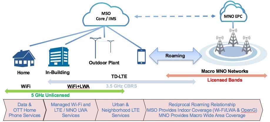 Figure 6 Expanded MSO Wireless Opportunities with CBRS 10.