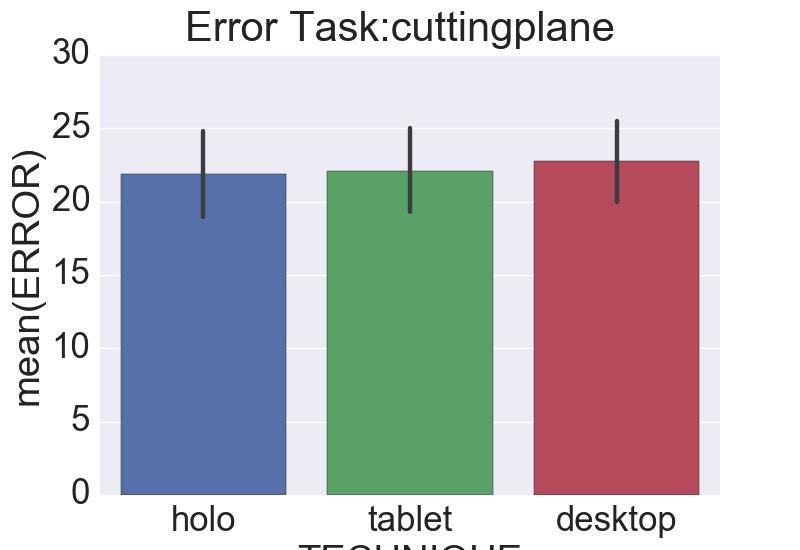 We decided on this order to increase perception and interaction complexity with each task. We report performance measures for each task individually.