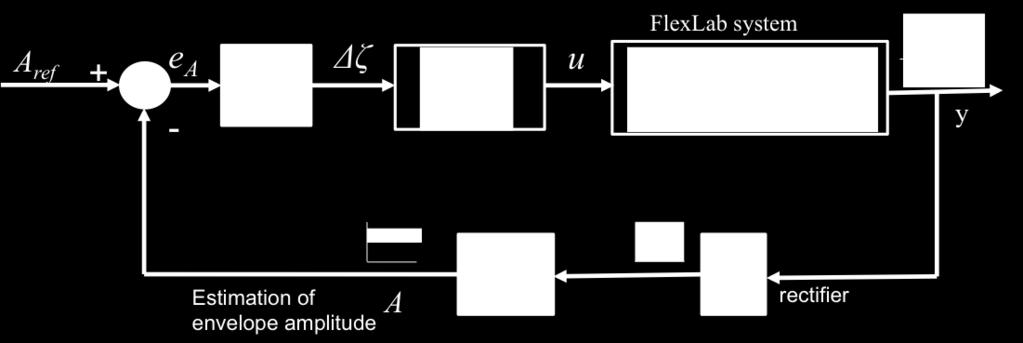 Figure 7: Block diagram of FlexLab self-resonance amplitude control.