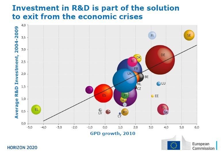 Importance of Investment Investment in R&D