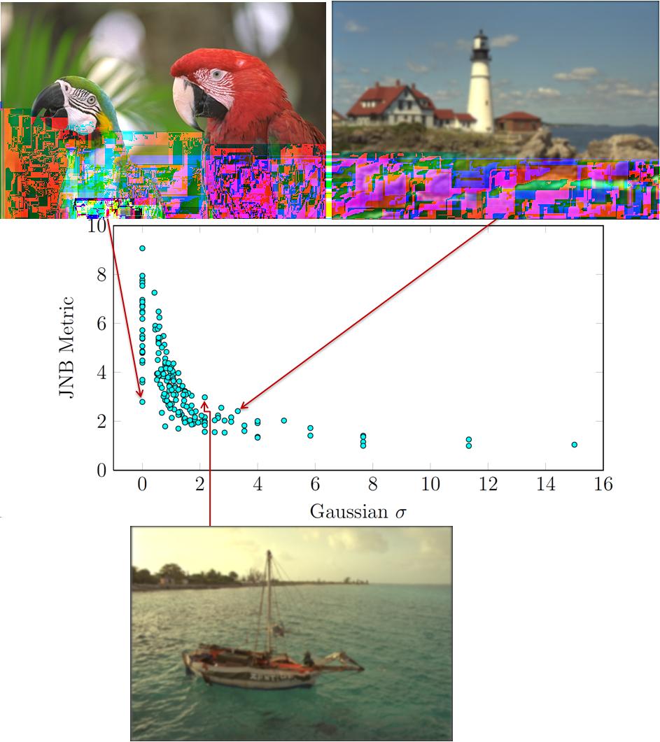 Figure 1: 29 reference images of the LIVE image quality database, low-pass filtered by using a circularly symmetric 2-D Gaussian kernel with a standard deviation of σ, resulting in 174 images.