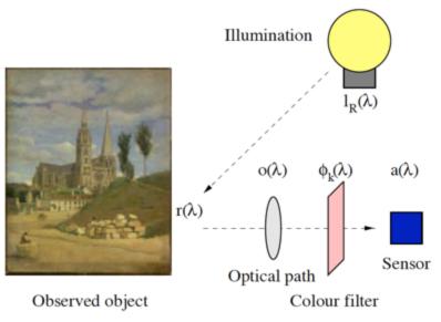 Multispectral Imaging by Farhad Abed Summary Spectral reconstruction or spectral recovery refers to the method by which the spectral reflectance of the object is estimated using the output responses