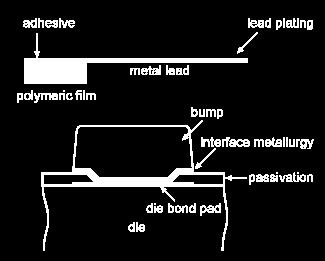 Figure 3: Basic TAB principles of bumped chip (left) and bumped lead (right) Whilst the bump may be placed on either surface, and wafer bumping is expensive, Vardaman points out that creating a bump