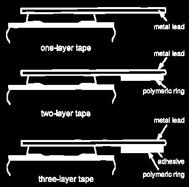 Ground plane tape has one or more extra metal planes to provide controlled impedance (Figure 5).