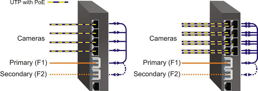 On the 8-Port models configured for Dual Device Mode and Directed Switch Mode, the traffic from Ports 1-4 is only forwarded to fiber port F1 and Ports 5-8 are only forwarded to fiber port F2.