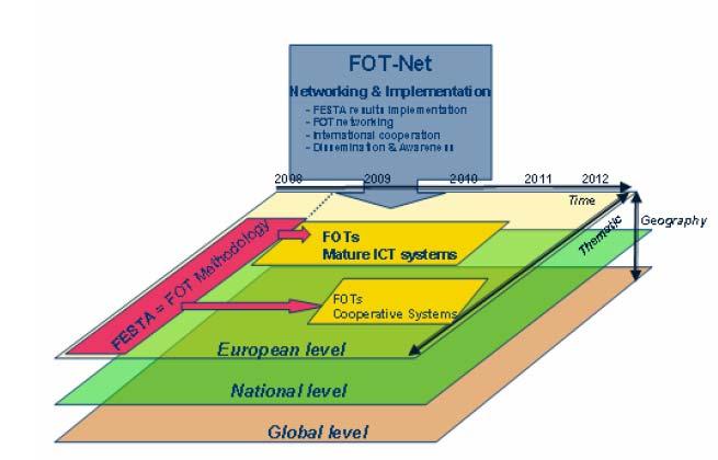 FOTNet (SA) Mission: strategic networking of existing and future National, European and Global FOTs (e.g. US and Japan).