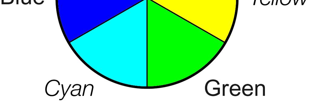 + B = M for us, yellow, cyan and magenta are said to be secondary colours red +