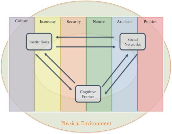 The Extended Social Grid Model (II) Environmental context Cognitive Psychology Social influences on decision-making Contextual Endowments