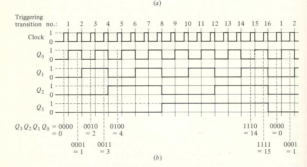 6.5 What is the frequency of the waveforms that come out of each of the Q pins relative to the frequency of the function generator (you may find it easier to increase the frequency of the function