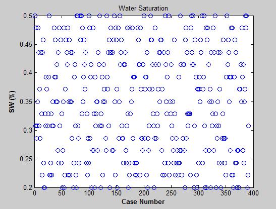 Figure 111: Water Saturation distribution