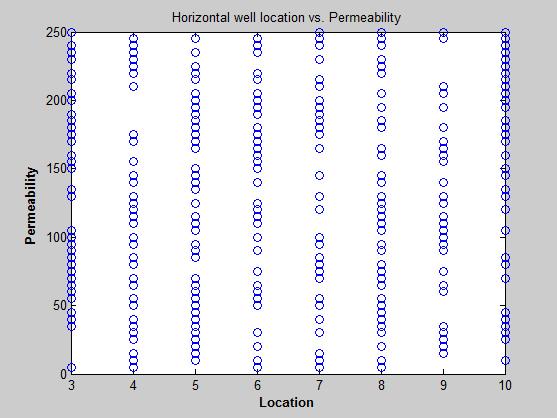Figure 119: Permeability versus Porosity distribution Figure