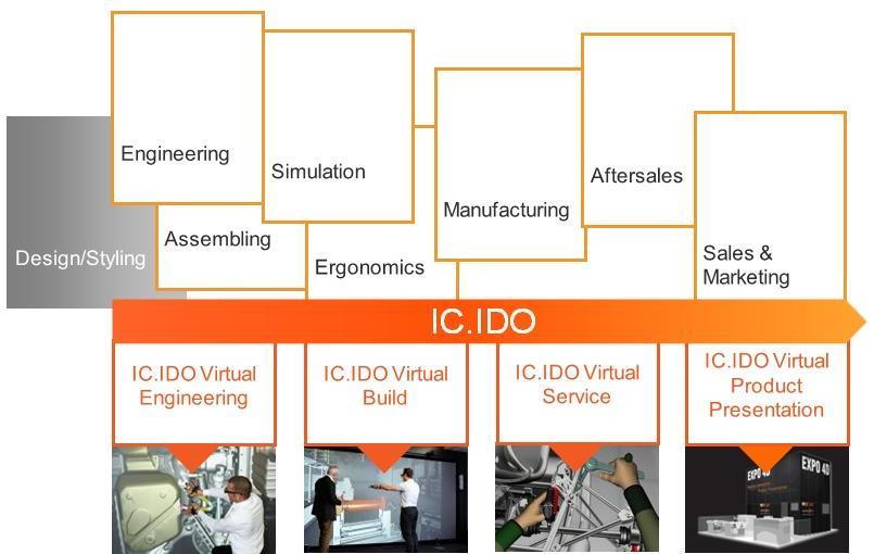IDO ( I see I do ) VR, helps making decision especially when it comes about geographically spread operating interdisciplinary teams.