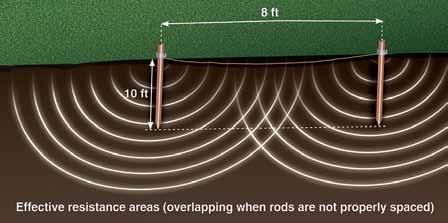 Secondly, to achieve the best effect of additional rods they should be spaced apart at least equal to the depth and preferably at twice the depth.