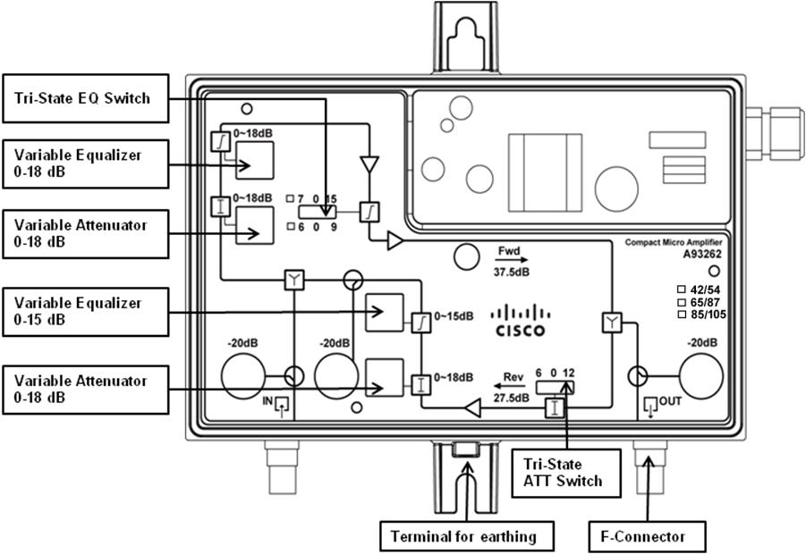 Overview Diagram Customer Accessible Components The amplifier contains the following customer accessible components: Variable attenuator, variable equalizer, and tri-state switch are used to adjust