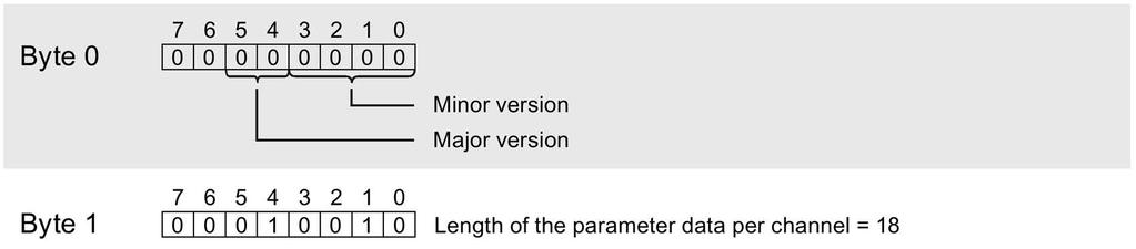 Parameter data record A.2 Parameter assignment and structure of the parameter data record Structure of data record 128 Note Channel 0 contains the diagnostics for the entire module.