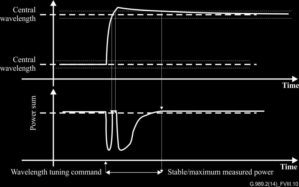 time from summation of waveform monitors The test set up attenuator is set such that the optical received power at the O/E converters is in range that is not close to receiver overload and the signal