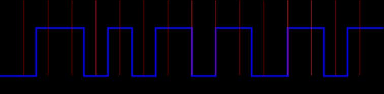 squared codes can be easily implemented with synchronous logic circuit. Figure IX.2 shows an example of coding binary data into Miller code.