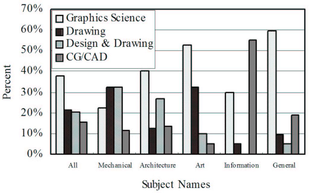 K. Kondo et al.: Graphics Science and Representation Education in Japan 79 2.