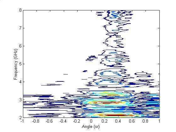B. Deconvolution of e Angular Spectra Figure shows a saple channel response in e frequencyangle coordinate.