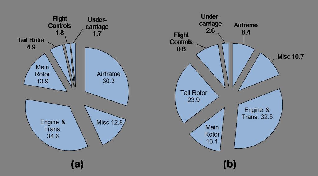 revealed that 7% of accrued airframe damage was in the form of fatigue cracks, with 53% of that damage stemming from fastener locations [9].