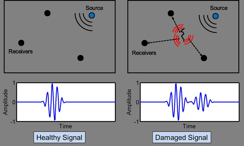 Figure 1.3: Traditional guided wave approach. A tone burst signal is sent by a source and received by various sensors on the structure.