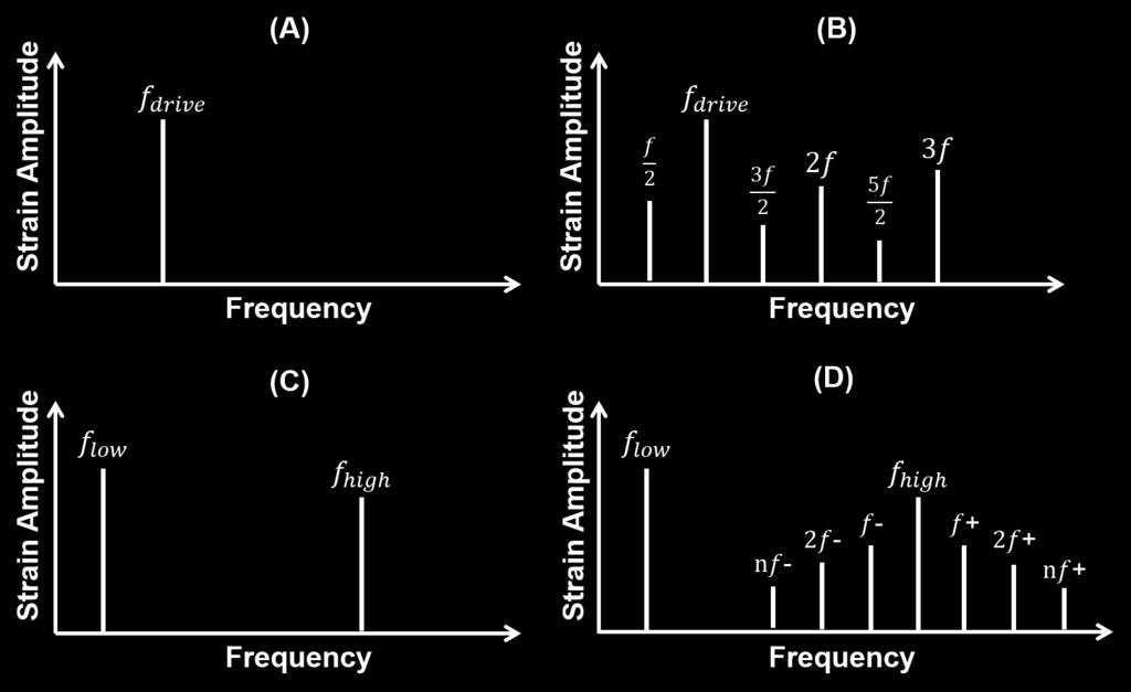 response exhibiting higher harmonics, subharmonics, and ultra-subharmonics of the drive