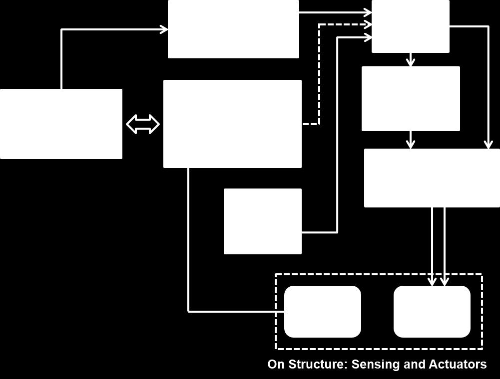 2: Flowchart of data acquisition, sensor and actuator hardware used throughout this study. 2.