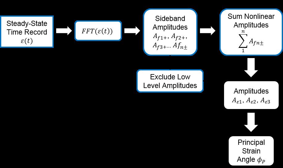 Figure 2.8: Principal strain localization algorithm for a steady-state modulated wave excitation.