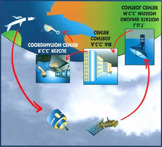 COSPAS-SARSAT SYSTEM DESCRIPTION COSPAS-SARSAT is a global distress warning system operating on the 406.028 MHz frequency.