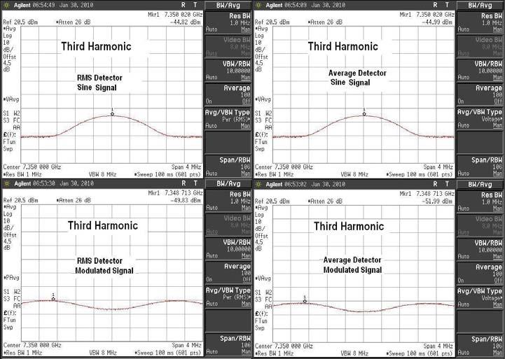 Figure 16. Third Harmonic Spectrum Measurement for Sinewave and ZigBee Modulated Signals: Average vs RMS Detectors Table 3.