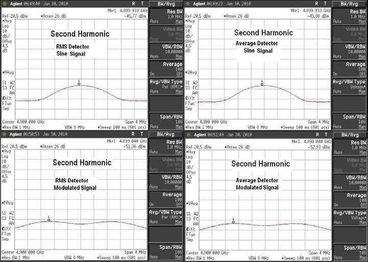 Second Harmonic Spectrum Measurement for Sinewave and ZigBee Modulated