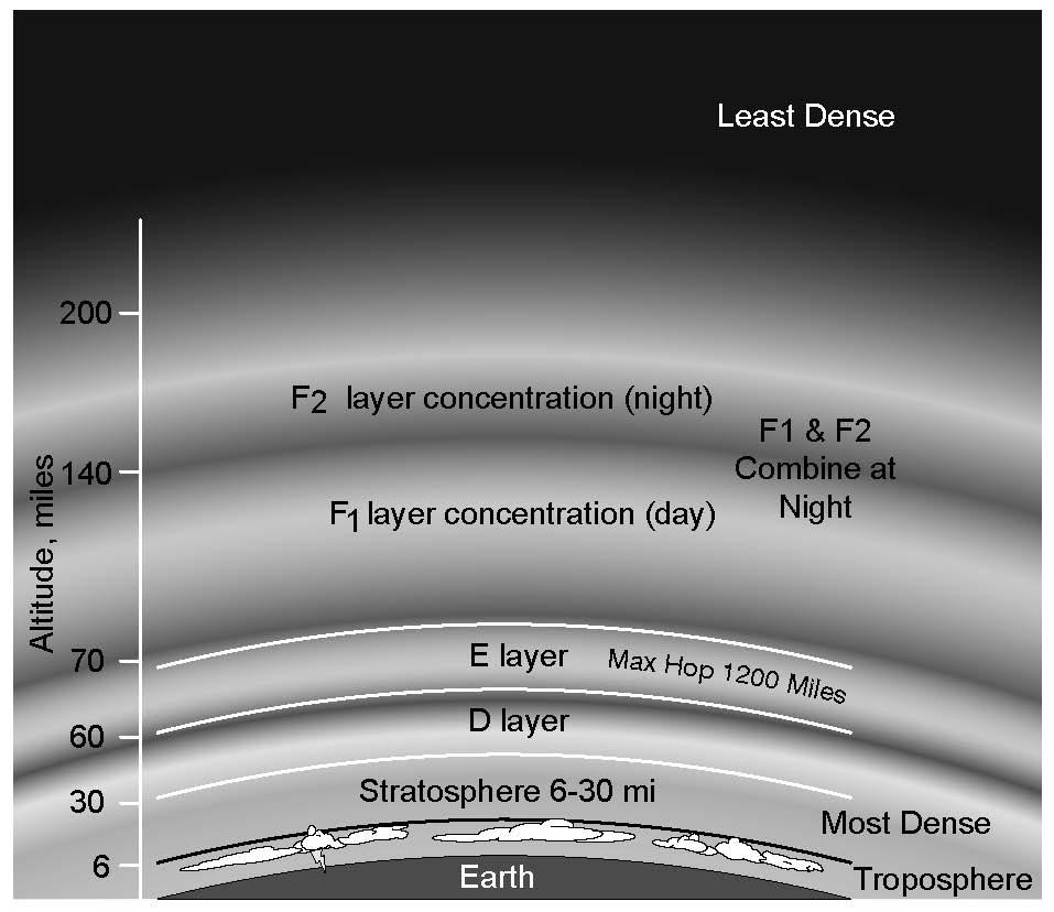 Ionosphere Sun ionizes atmosphere during daytime Layers dissipate