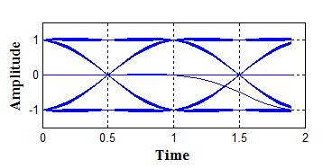 25 to 1, so as we can see the eye diagram that have less noise is when alpha, α=1, so it means as alpha, α increase from