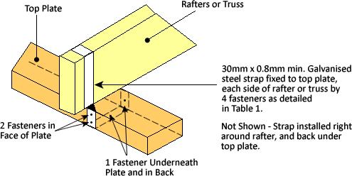Table 8 gives the ultimate uplift resistance in kn per rafter for two plywood to top and bottom plate connection methods.