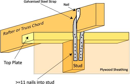 When installed as shown in diagram 6b (with the rafter or truss chord finishing directly over a stud and a Galvanised steel strap fixed directly to each side of the stud with at least 11 nails) the