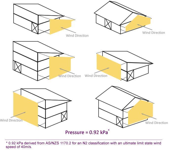 Design Racking Force The design racking force for each storey or level of the building for each wind direction is the product of the Area of Elevation and the relevant wind pressure for the