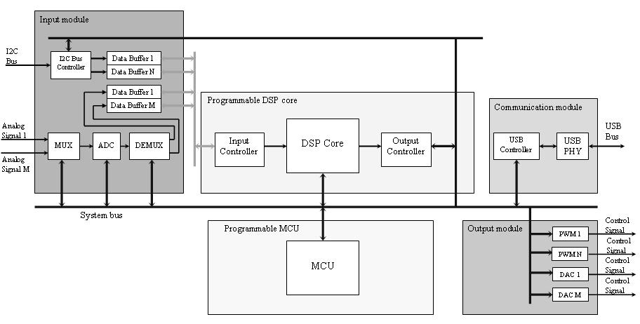 control structures can be implemented like cascade controllers or supervisory control. Both the DSP and MCU are programmable thus making the system highly flexible.