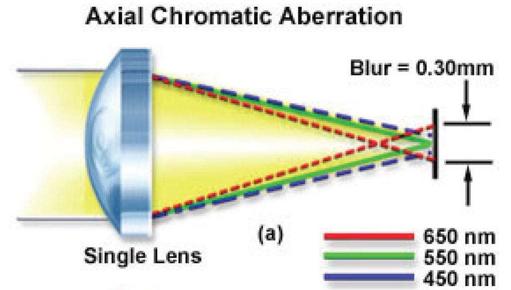 chromatical aberration Focal length varies with energy critical for non-monochromatic beams