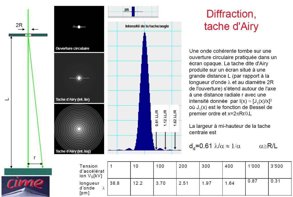 Aberrations: diffraction MSE-603 Electron guns, lenses, detectors Marco Cantoni 39