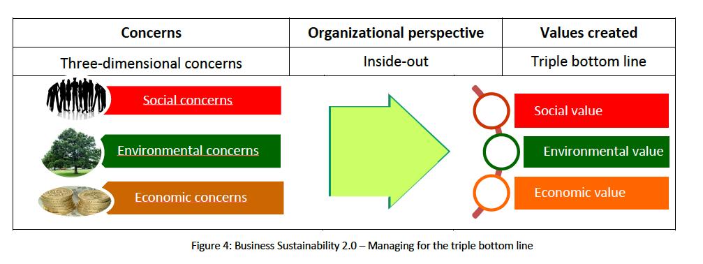 Corporate Social Responsibilty in a Strategic Perspective