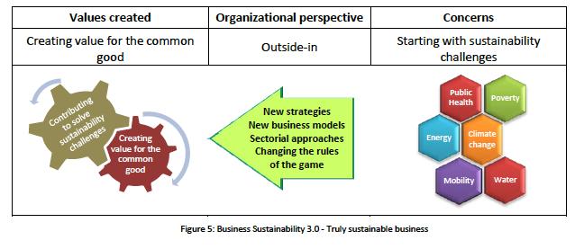Corporate Social Responsibilty in a Strategic Perspective