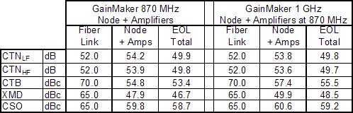 Cascade performance Cascade performance An example of noise and distortion calculations for a cascade is a clear way to show the impacts of the slight additional gain at 870 MHz.
