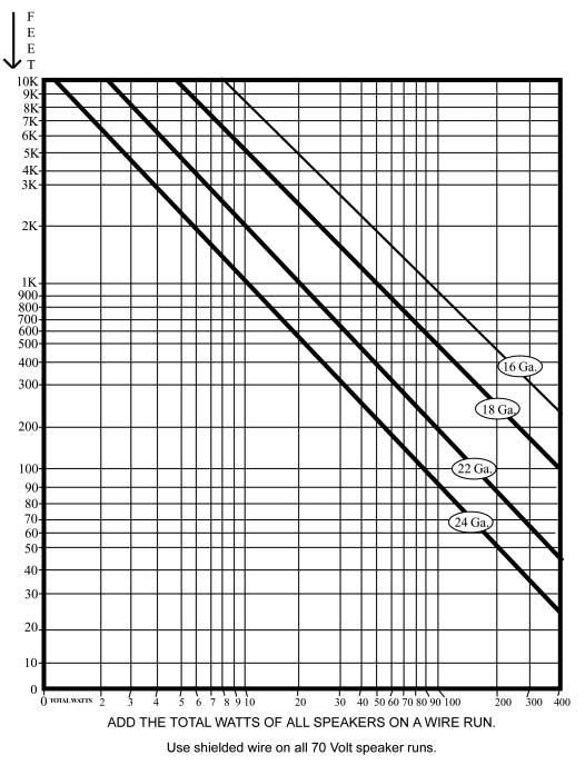 70 VOLT SPEAKER WIRING LIMITATION CHART Instructions: Determine the combined output in watts for all speakers on a line. Find that value at the bottom of the chart.