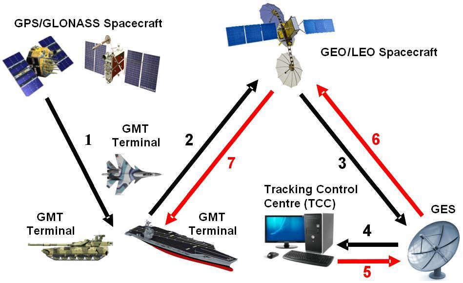land vehicles and aircrafts via onboard GPS/GLONASS Rx integrated with satellite transceiver.