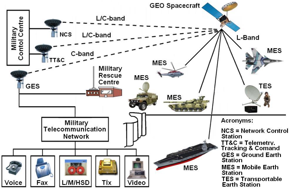 Messages are transmitted via the Inmarsat or Iridium duplex satellite networks through a message routing infrastructure and then sent to host (TCC) or can be integrated with a hosted mapping