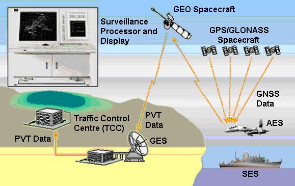 transponder to the traffic control system for computer processing and displaying of surveillance information to the ground controllers on the like radar screen, which diagram is shown in [Fig. 6].